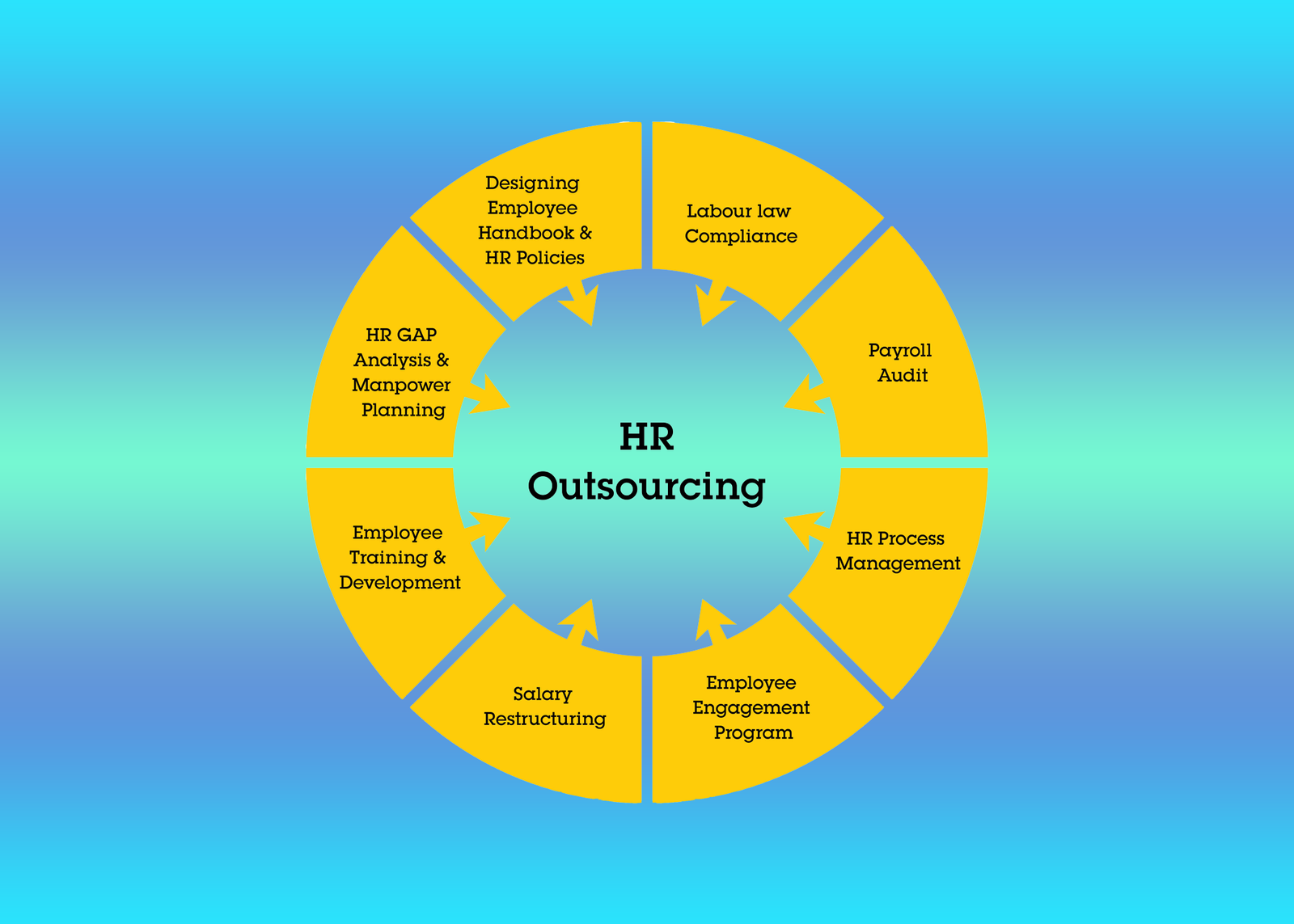 Best Hr Outsourcing Services