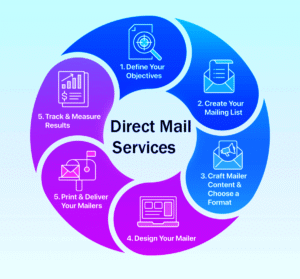 Top 11 Best Direct Mail Services in 2026: Follow Easy Steps