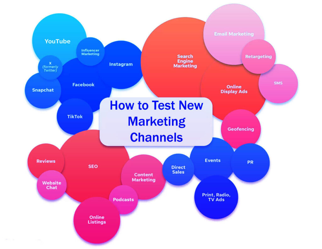 6 Easy Steps: How To Test New Marketing Channels Find More 5 6 Easy Steps How To Test New Marketing Channels