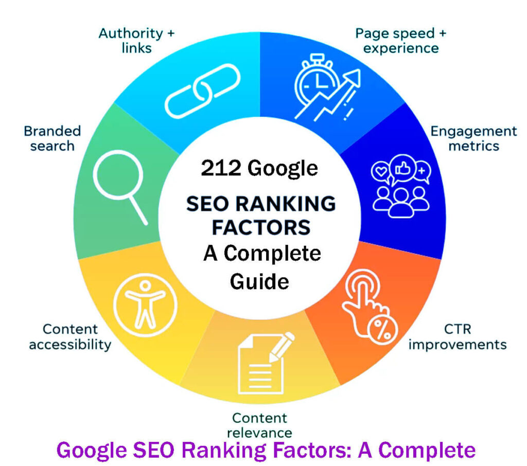 Google Ranking Factors: A Complete Guide In 212 Easy Steps 6 Google Ranking Factors A Complete Guide In 212 Easy Steps