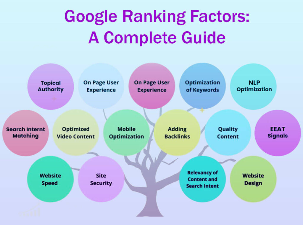Google Ranking Factors: A Complete Guide In 212 Easy Steps 12 Google Ranking Factors A Complete Guide In 212 Easy Steps