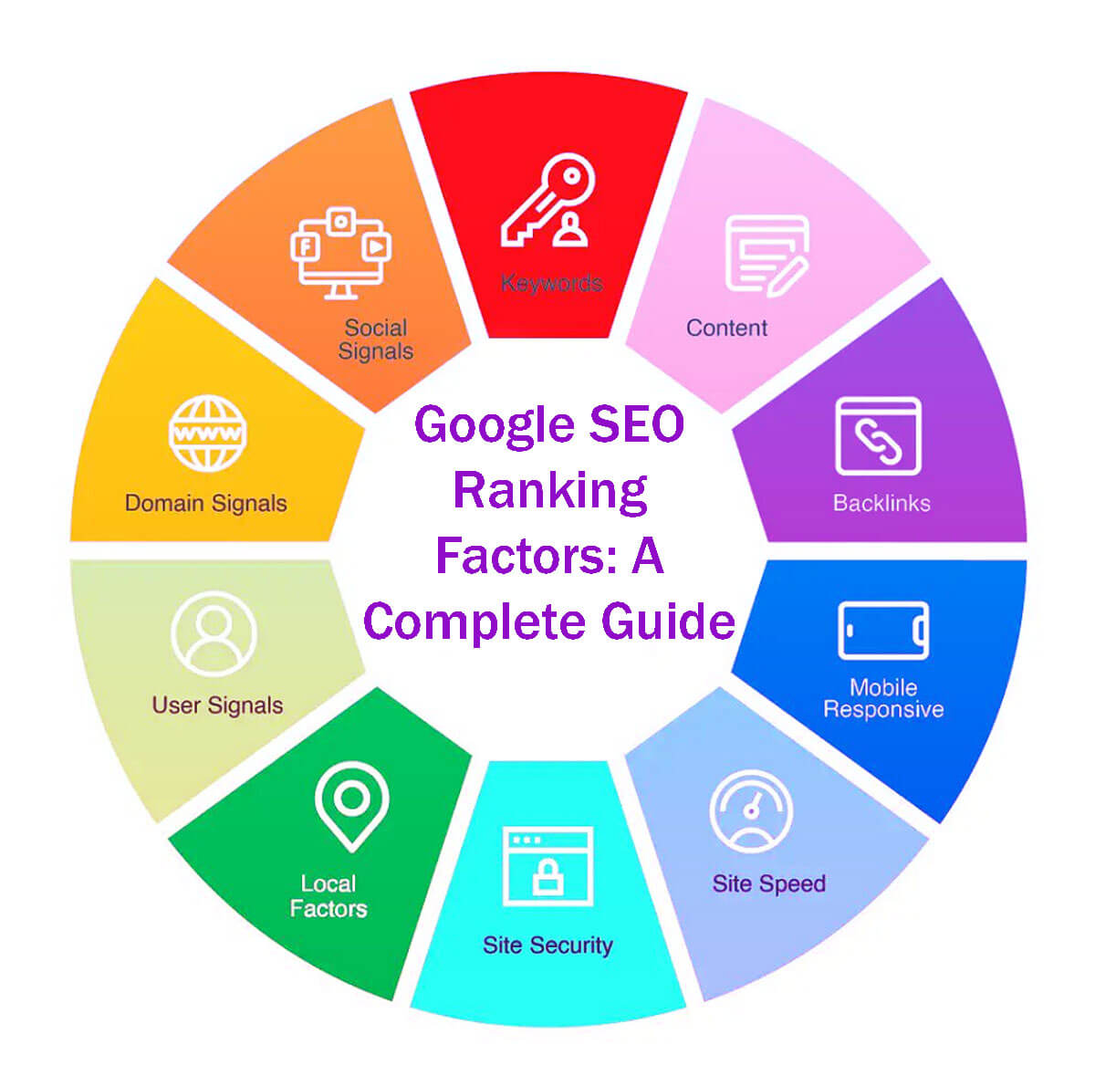 Google Ranking Factors: A Complete Guide in 212 Easy Steps