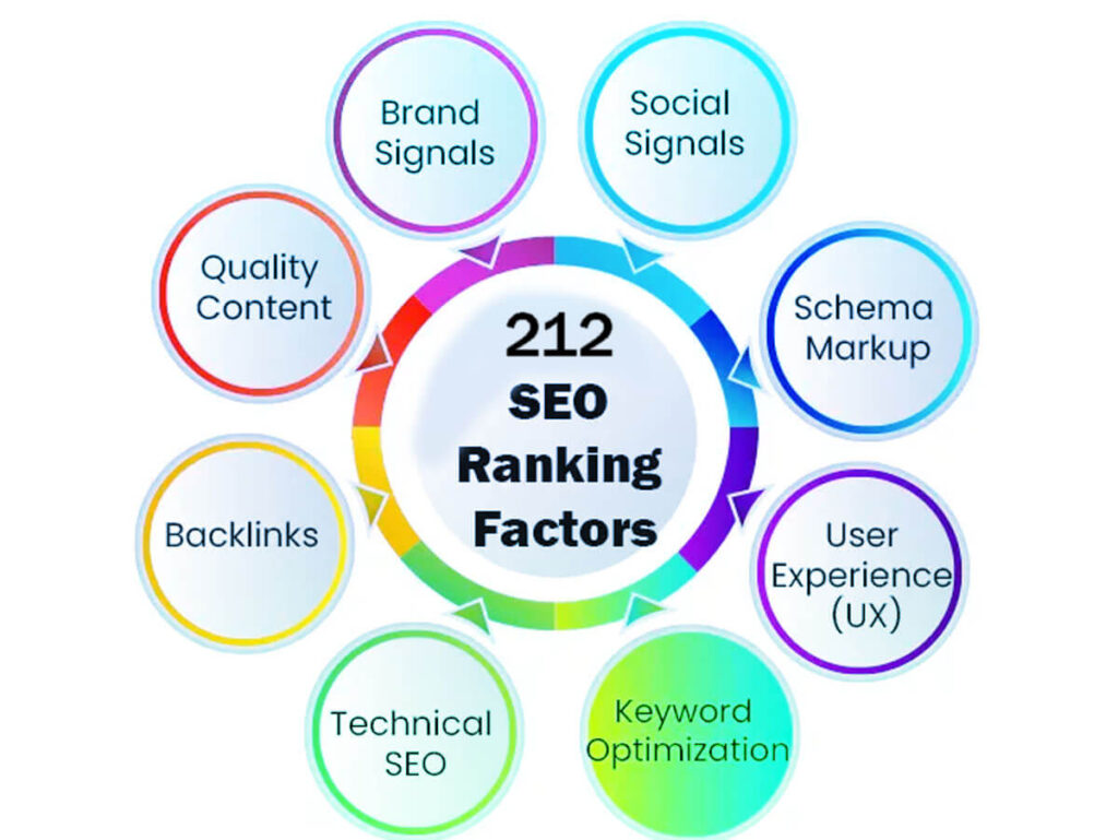 Google Ranking Factors: A Complete Guide In 212 Easy Steps 10 Google Ranking Factors A Complete Guide In 212 Easy Steps
