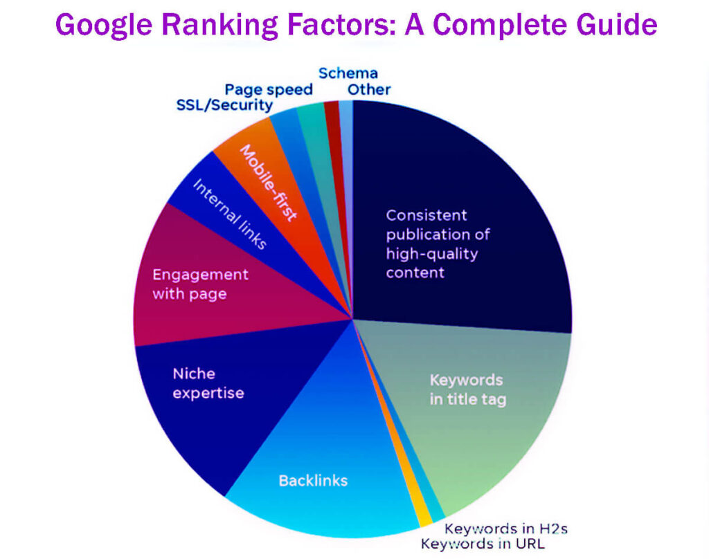 Google Ranking Factors: A Complete Guide In 212 Easy Steps 4 Google Ranking Factors A Complete Guide In 212 Easy Steps