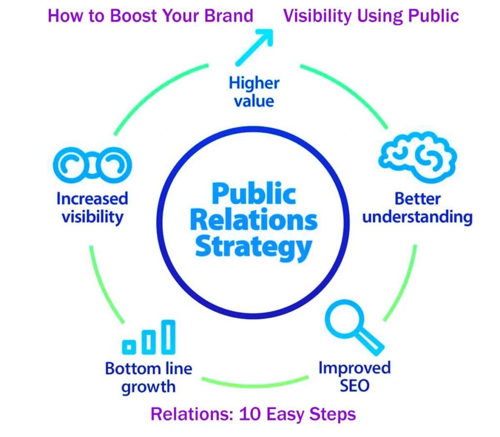 How To Boost Your Brand Visibility Using Public Relations 10 Easy Steps