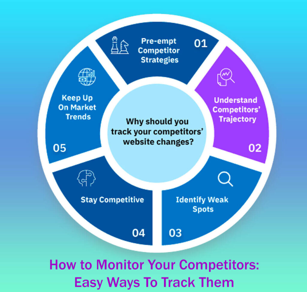 How to Monitor Your Competitors 15 Easy Ways To Track Them
