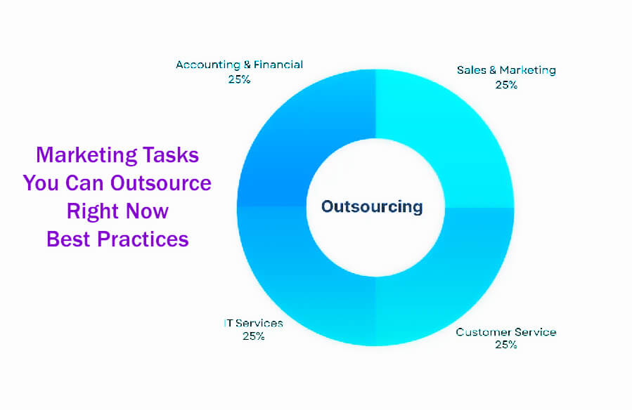 80 Marketing Tasks You Can Outsource Right Now Best Practices