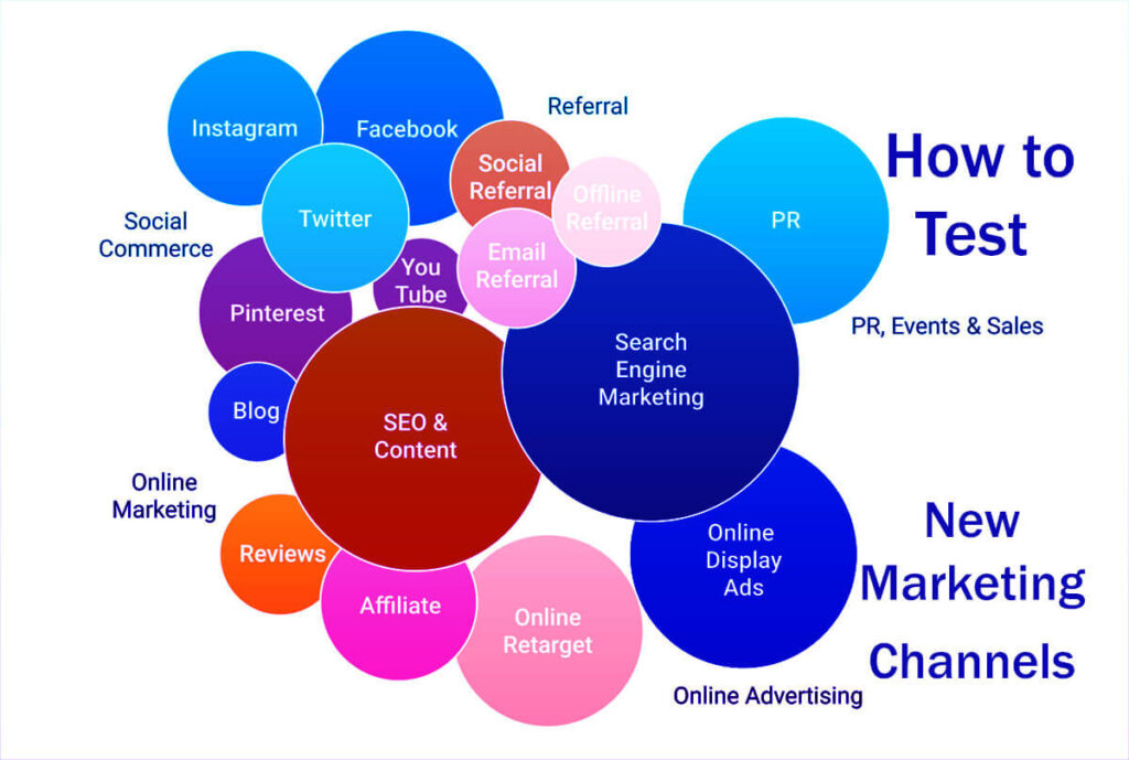 6 Easy Steps: How To Test New Marketing Channels Find More 3 6 Easy Steps How To Test New Marketing Channels