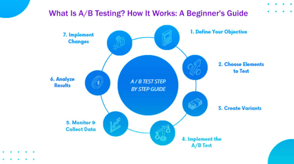 What Is A/B Testing How It Works A Beginner'S Guide In 12 Easy Steps