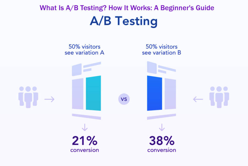 What Is A/B Testing How It Works A Beginner'S Guide In 12 Easy Steps