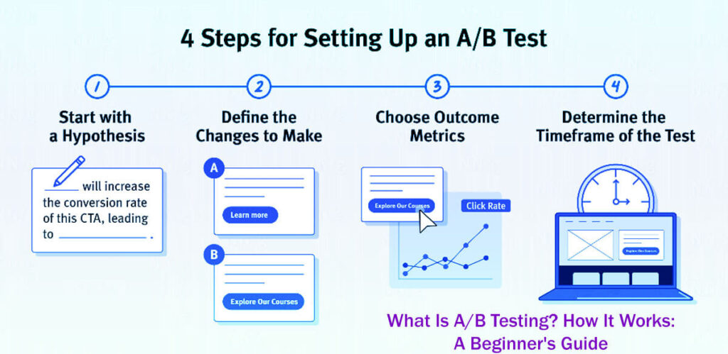 What Is A/B Testing How It Works A Beginner'S Guide In 12 Easy Steps