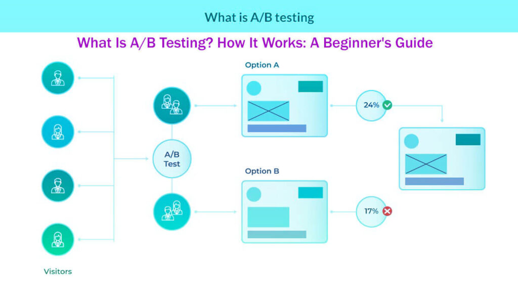 What Is A/B Testing How It Works A Beginner'S Guide In 12 Easy Steps