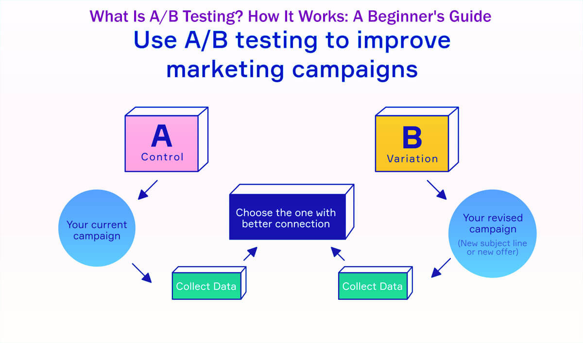 What Is A/B Testing? How It Works: A Beginner's Guide In 12 Easy Steps