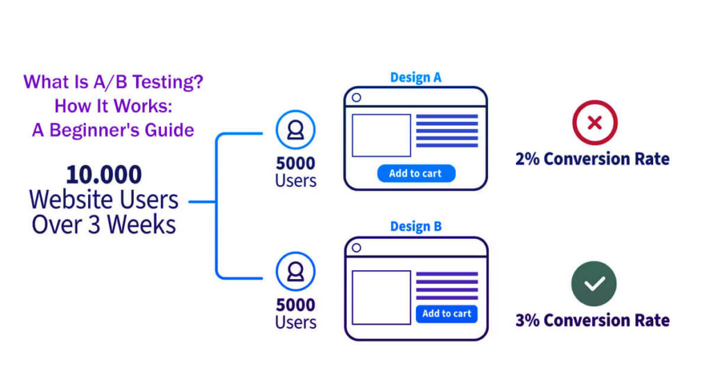 What Is A/B Testing How It Works A Beginner'S Guide In 12 Easy Steps