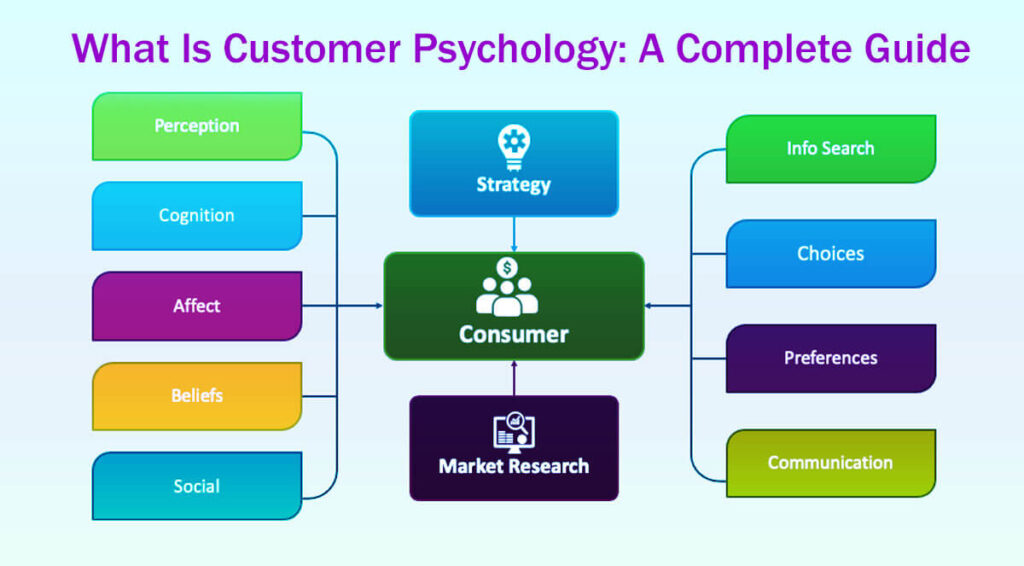 What Is Customer Psychology A Complete Guide 5 Easy Steps