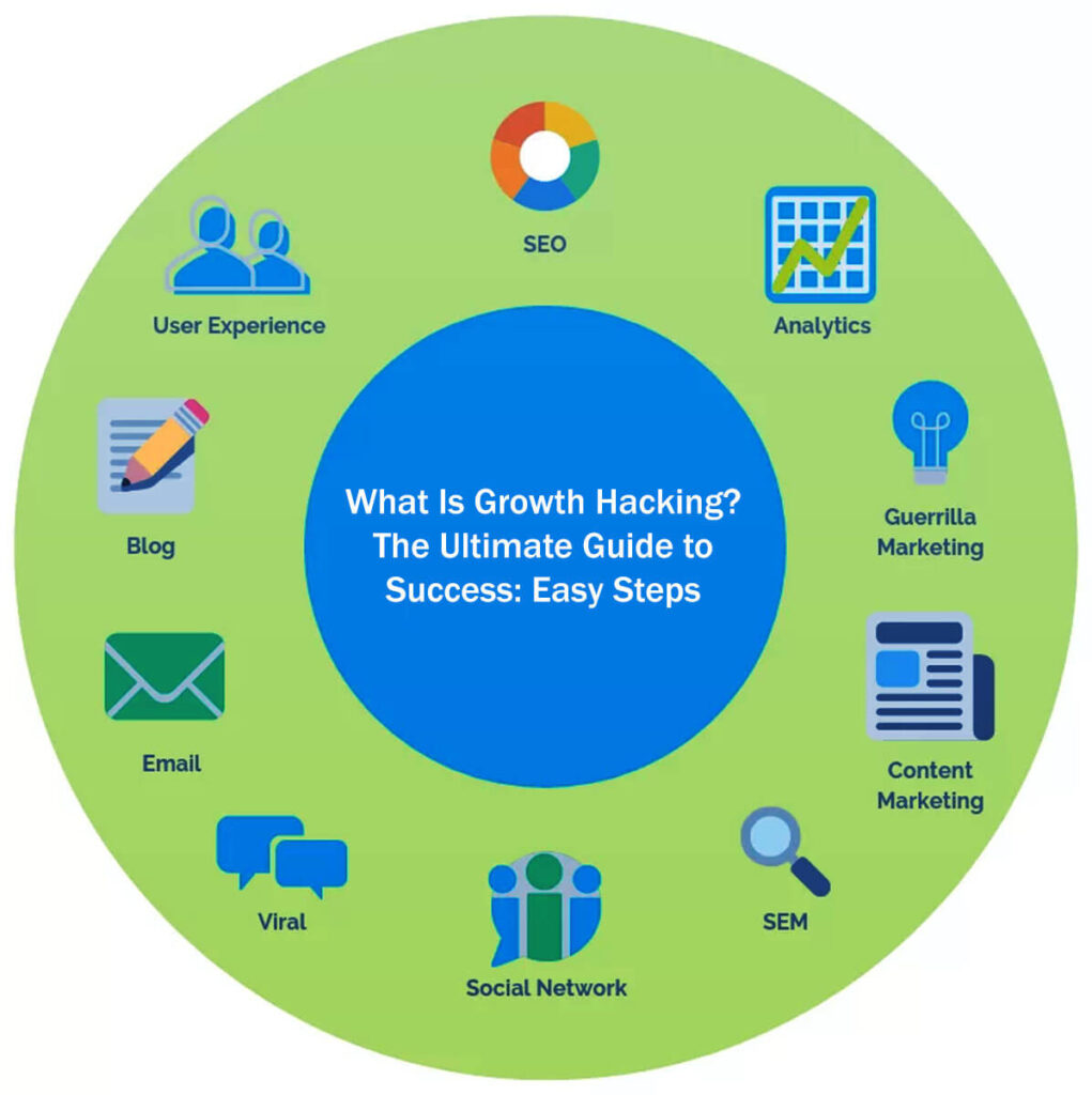 What Is Growth Hacking The Ultimate Guide to Success 13 Easy Steps