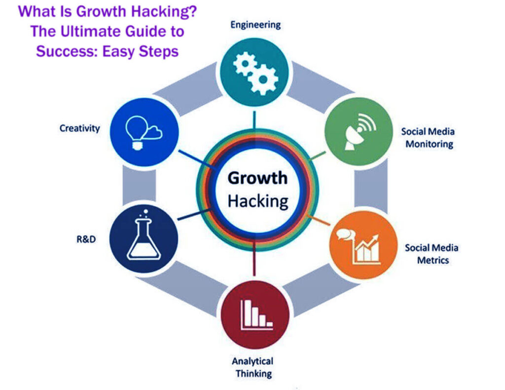 What Is Growth Hacking The Ultimate Guide To Success 13 Easy Steps