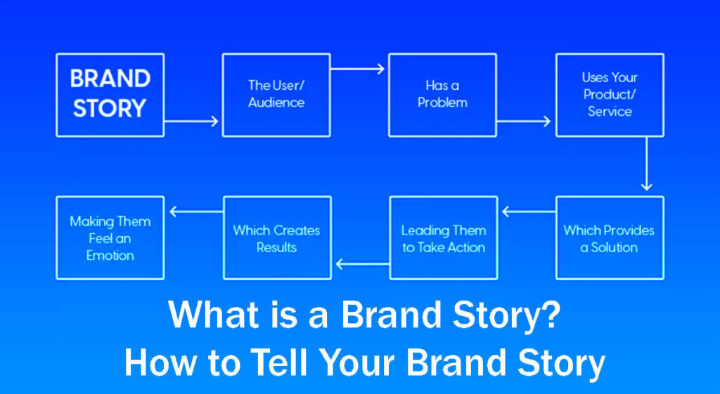 What Is A Brand Story? How To Tell Your Brand Story: 12 Easy Steps 8 What Is A Brand Story How To Tell Your Brand Story 12 Easy Steps