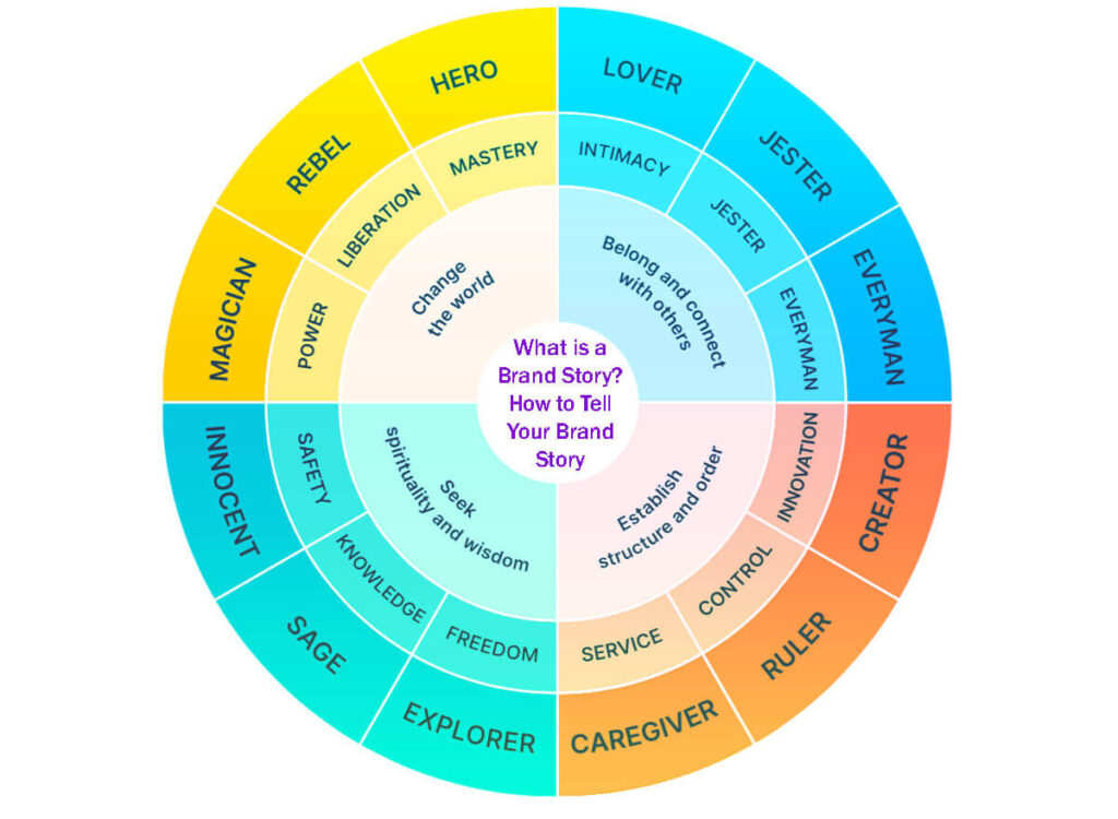 What Is A Brand Story? How To Tell Your Brand Story: 12 Easy Steps 5 What Is A Brand Story How To Tell Your Brand Story 12 Easy Steps