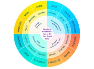 What is a Brand Story How to Tell Your Brand Story 12 Easy Steps