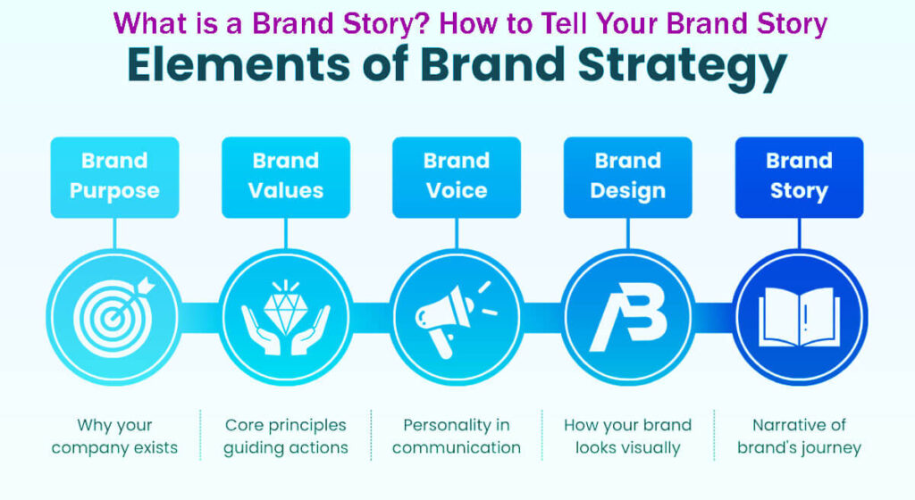 What Is A Brand Story? How To Tell Your Brand Story: 12 Easy Steps 4 What Is A Brand Story How To Tell Your Brand Story 12 Easy Steps