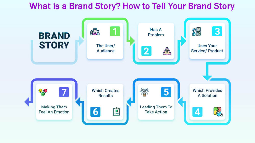What Is A Brand Story? How To Tell Your Brand Story: 12 Easy Steps 3 What Is A Brand Story How To Tell Your Brand Story 12 Easy Steps
