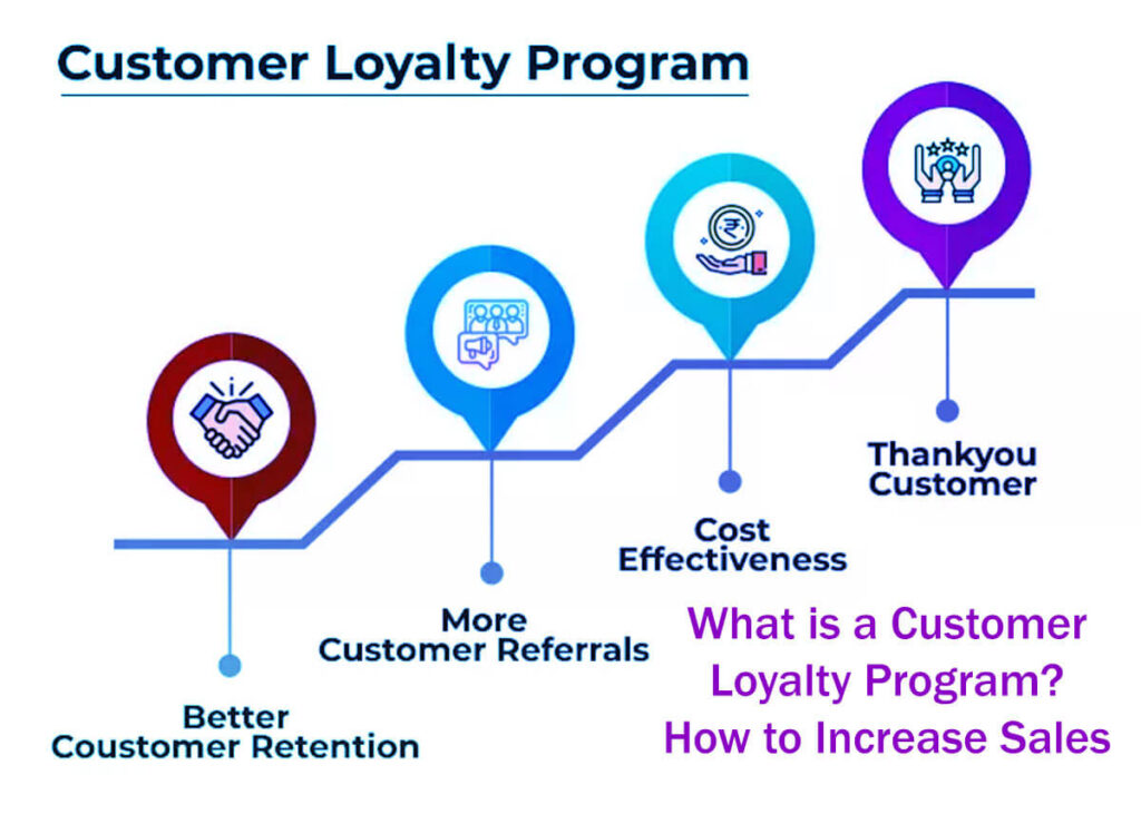 What Is A Customer Loyalty Program How To Increase Sales 9 Effective Strategies