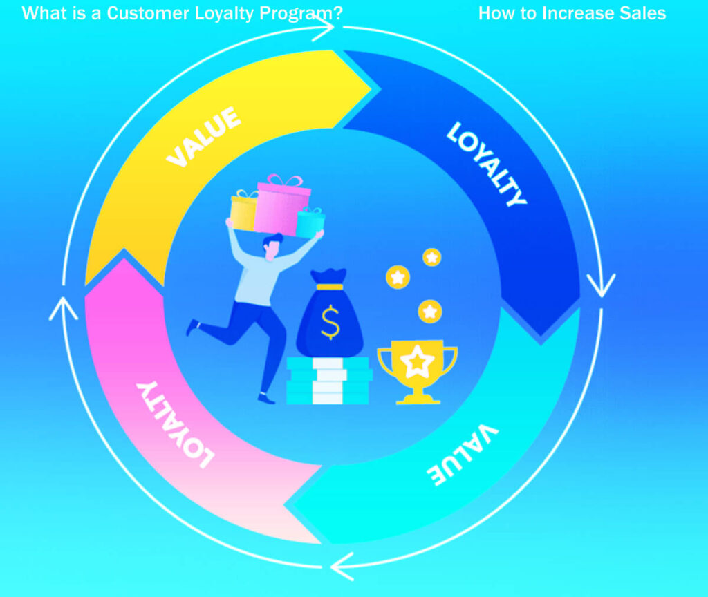 What Is A Customer Loyalty Program How To Increase Sales 9 Effective Strategies