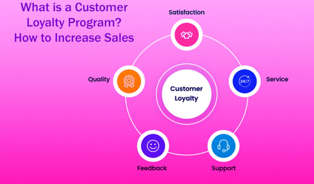 What Is A Customer Loyalty Program How To Increase Sales 9 Effective Strategies