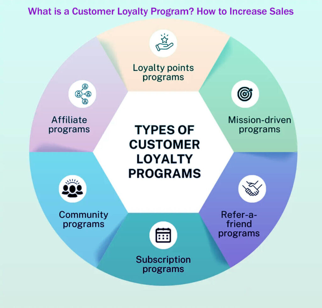 What Is A Customer Loyalty Program How To Increase Sales 9 Effective Strategies