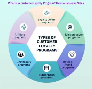 What is a Customer Loyalty Program How to Increase Sales 9 Effective Strategies