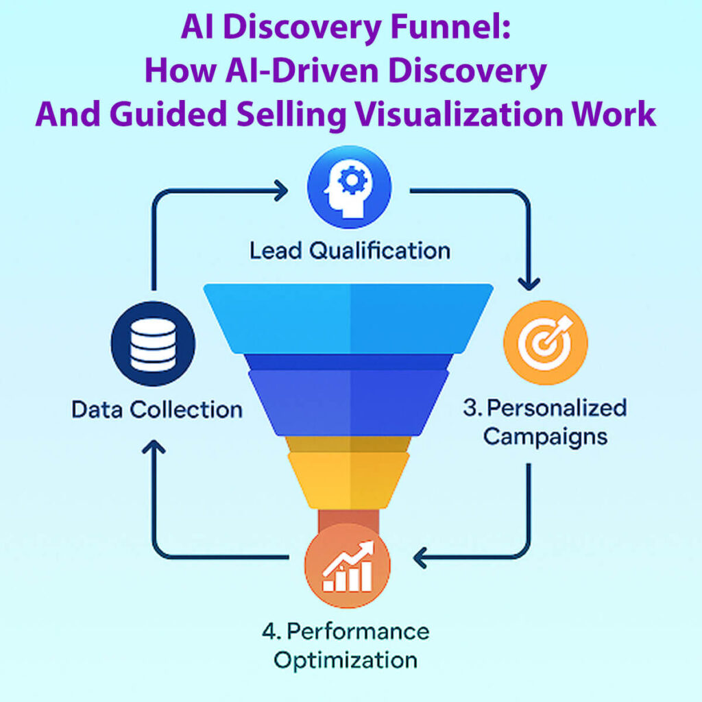 Ai Discovery Funnel How Ai-Driven Discovery And Guided Selling Visualization Work In 8 Easy Steps