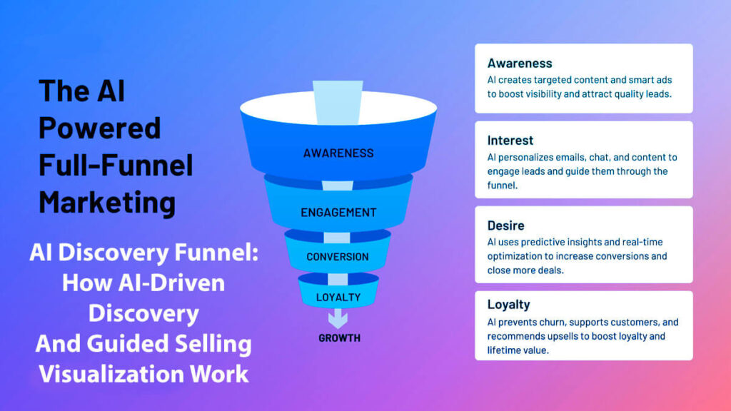 Ai Discovery Funnel How Ai-Driven Discovery And Guided Selling Visualization Work In 8 Easy Steps