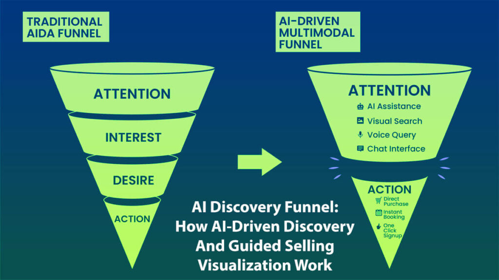 Ai Discovery Funnel How Ai-Driven Discovery And Guided Selling Visualization Work In 8 Easy Steps