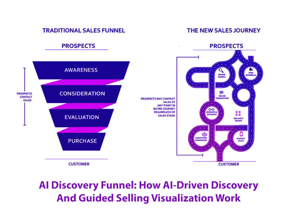 Ai Discovery Funnel How Ai-Driven Discovery And Guided Selling Visualization Work In 8 Easy Steps