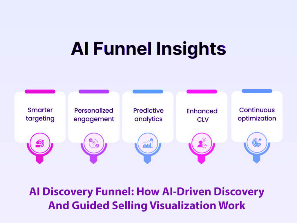 Ai Discovery Funnel How Ai-Driven Discovery And Guided Selling Visualization Work In 8 Easy Steps