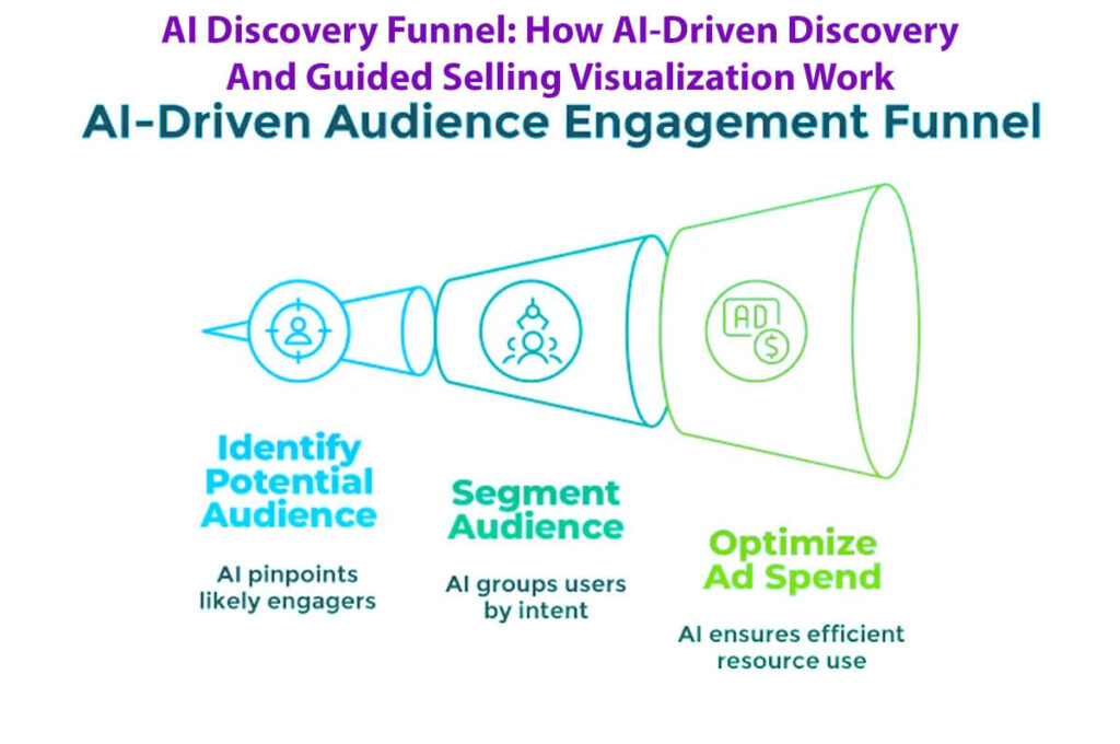 Ai Discovery Funnel How Ai-Driven Discovery And Guided Selling Visualization Work In 8 Easy Steps