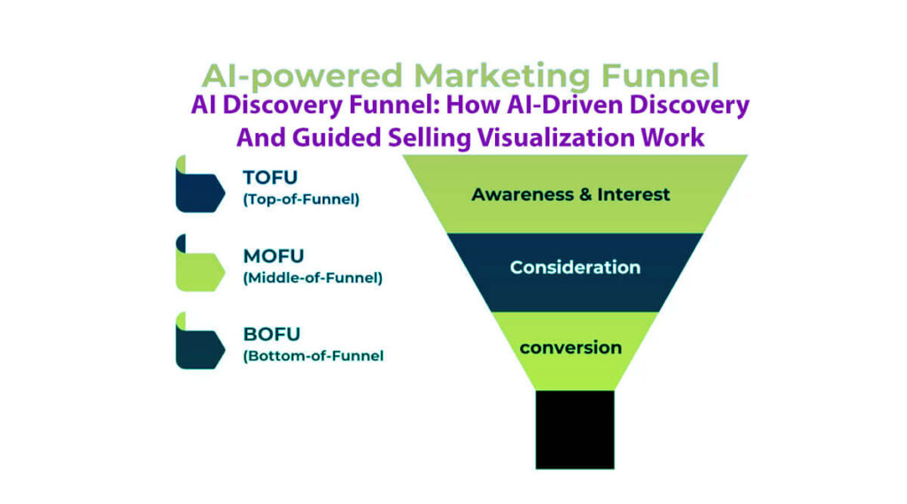 Ai Discovery Funnel How Ai-Driven Discovery And Guided Selling Visualization Work In 8 Easy Steps