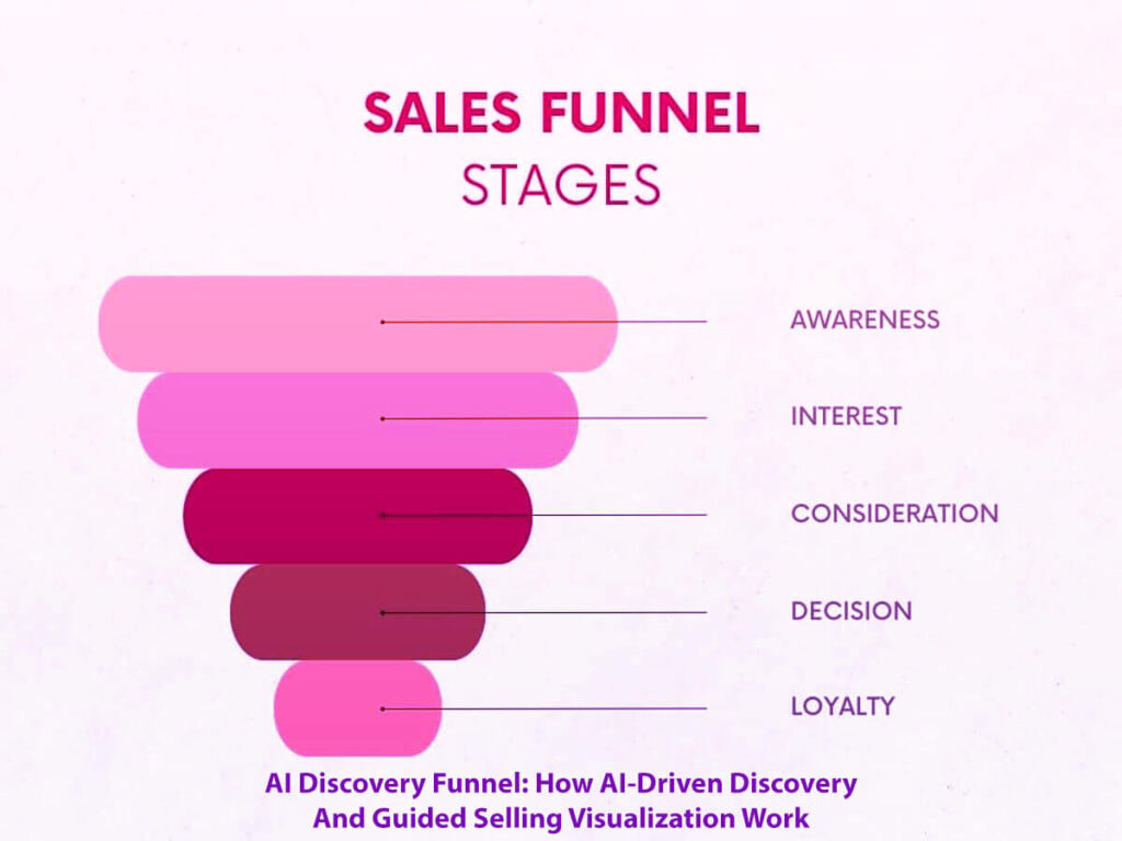 Ai Discovery Funnel How Ai-Driven Discovery And Guided Selling Visualization Work In 8 Easy Steps