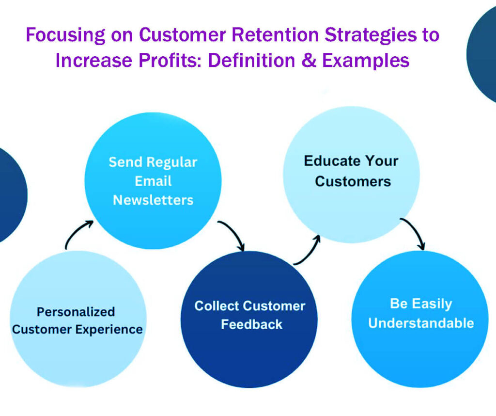 Focusing On Customer Retention Strategies To Increase Profits Definition &Amp; Examples In 5 Easy Steps