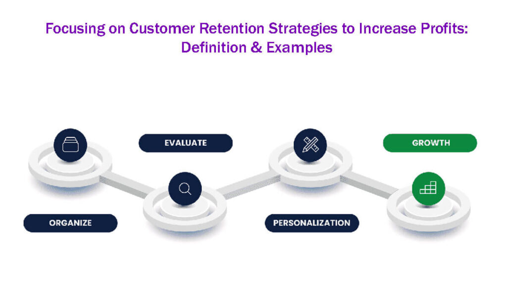 Focusing On Customer Retention Strategies To Increase Profits Definition &Amp; Examples In 5 Easy Steps
