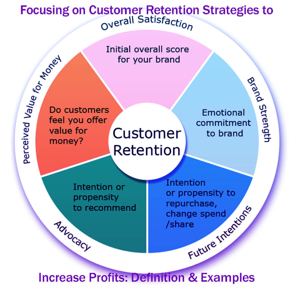 Focusing on Customer Retention Strategies to Increase Profits Definition & Examples in 5 Easy Steps