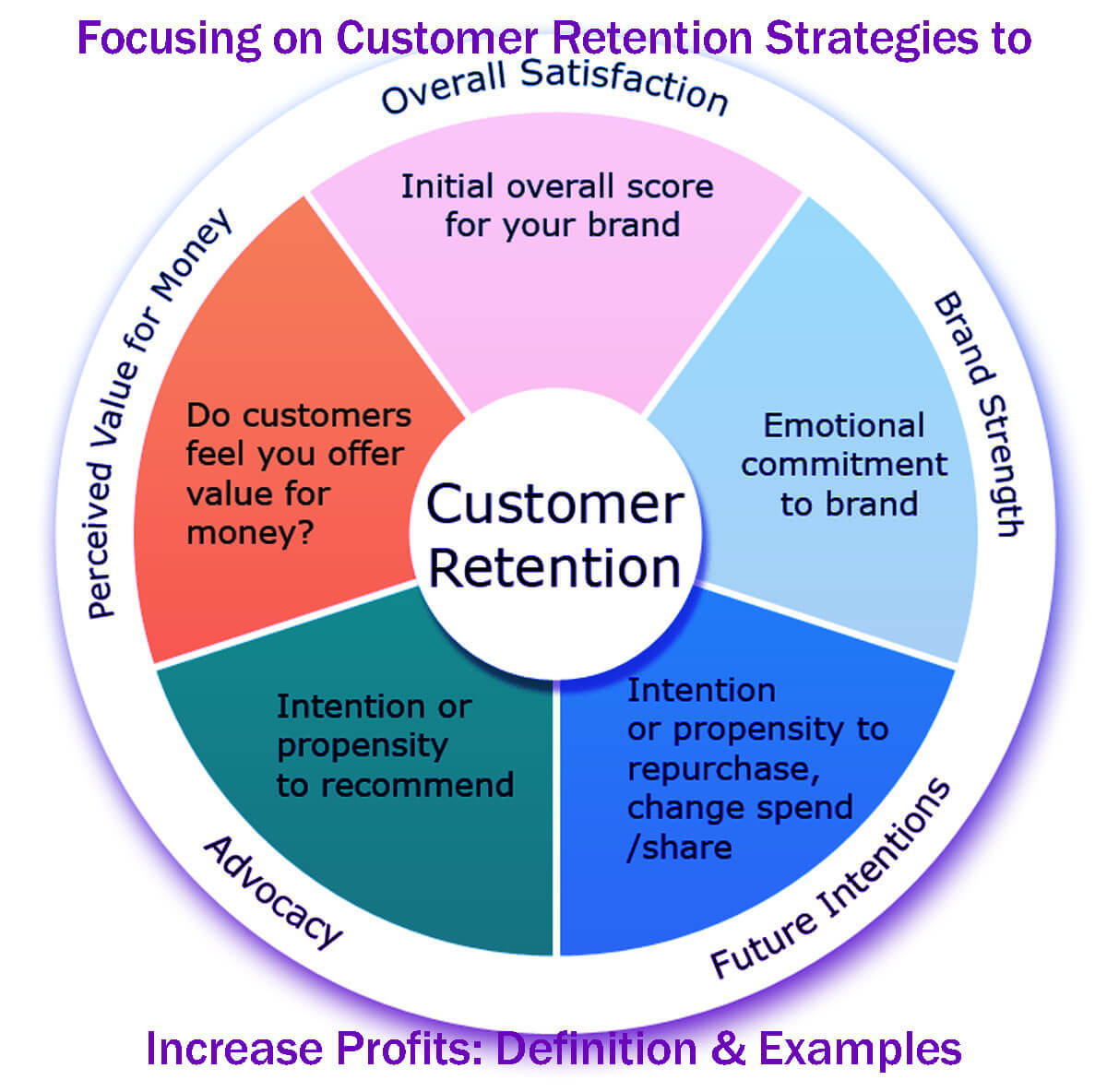 Focusing on Customer Retention Strategies to Increase Profits: Definition & Examples in 5 Easy Steps