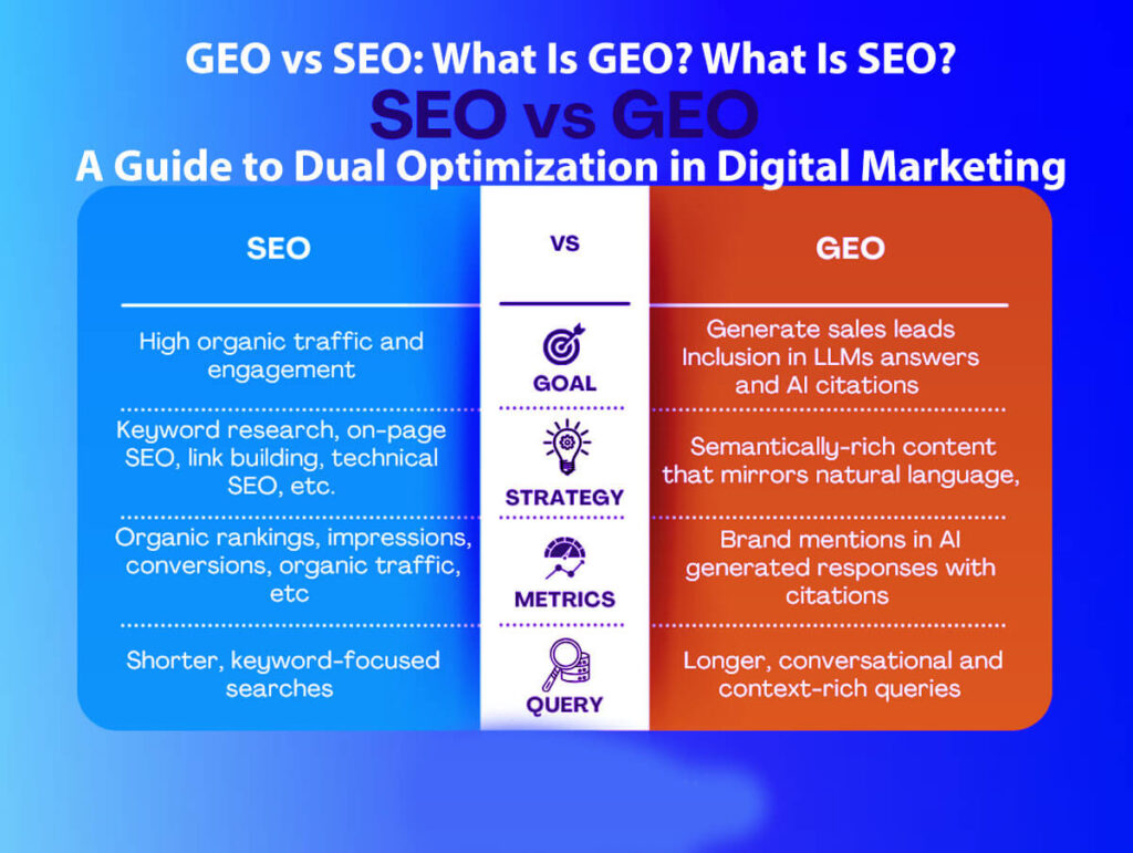 Geo Vs Seo What Is Geo What Is Seo A Guide To Dual Optimization In Digital Marketing In 8 Easy Steps
