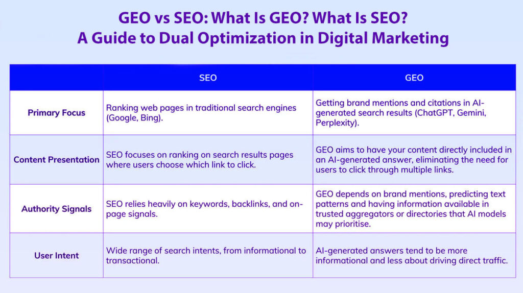 Geo Vs Seo What Is Geo What Is Seo A Guide To Dual Optimization In Digital Marketing In 8 Easy Steps