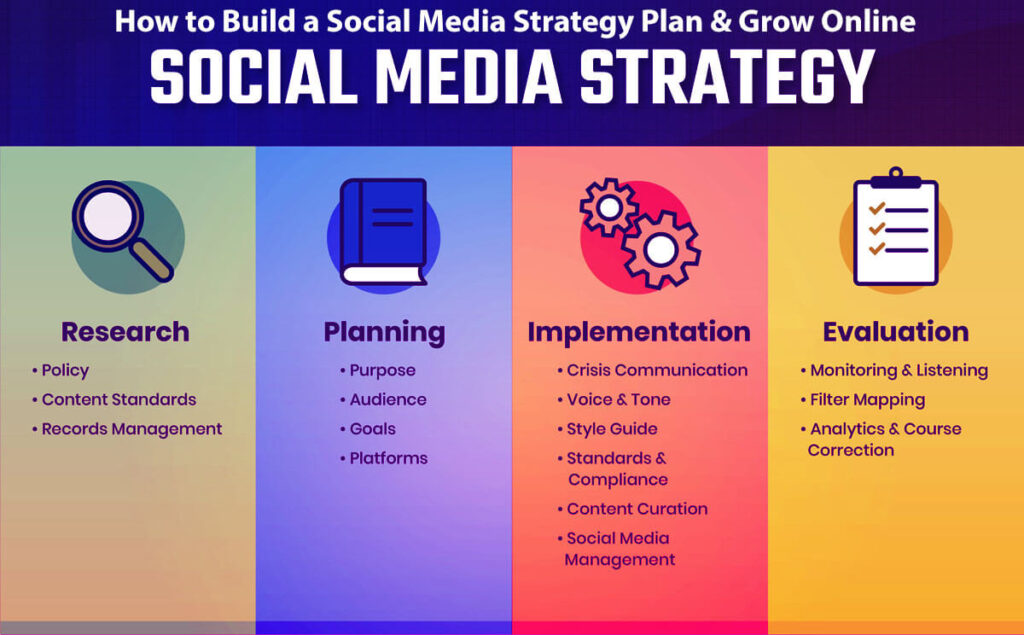 How To Build A Social Media Strategy Plan &Amp; Grow Online: 8 Easy Ways 3 How To Build A Social Media Strategy Plan &Amp; Grow Online 8 Easy Ways