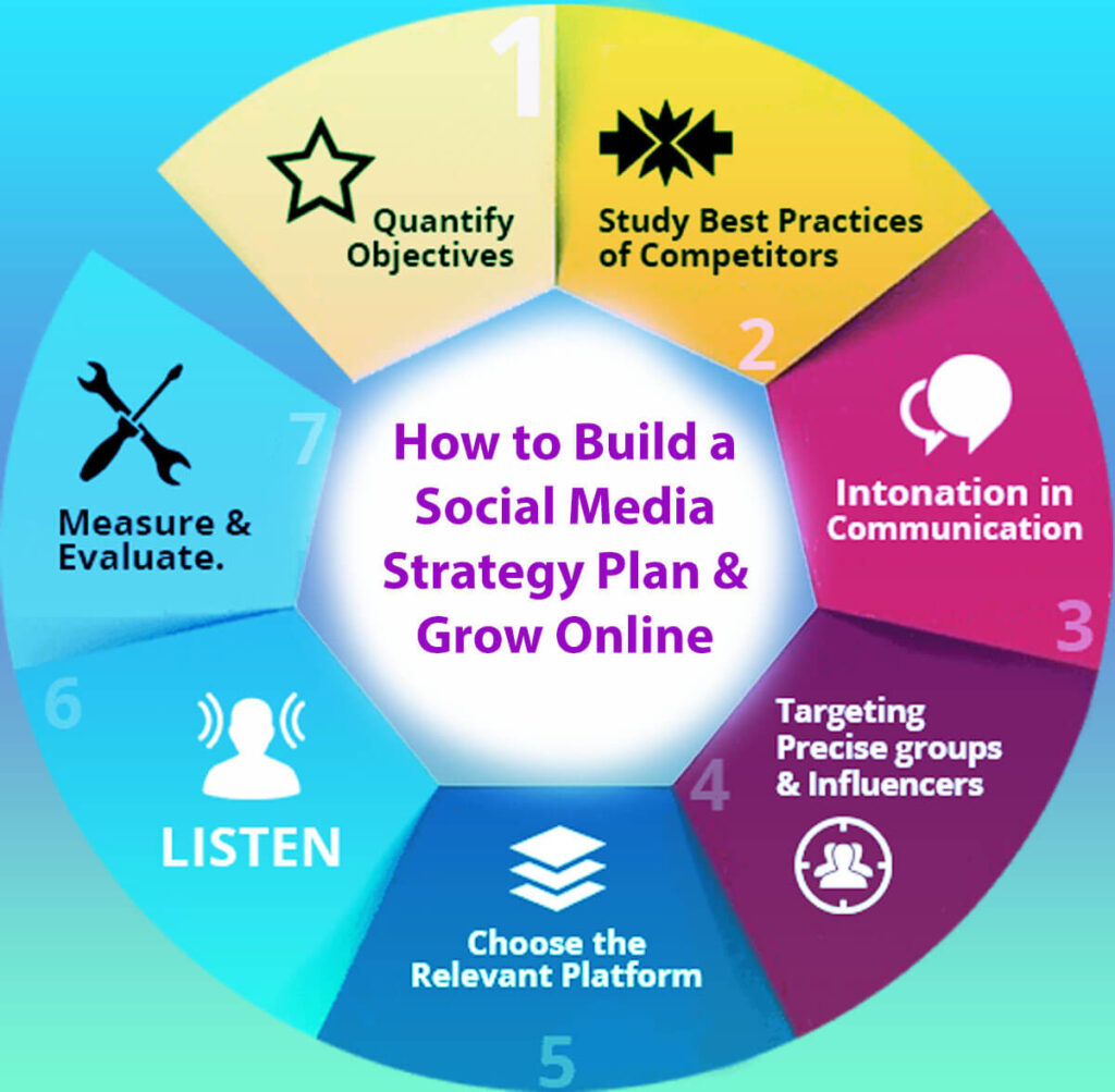 How to Build a Social Media Strategy Plan & Grow Online 8 Easy Ways