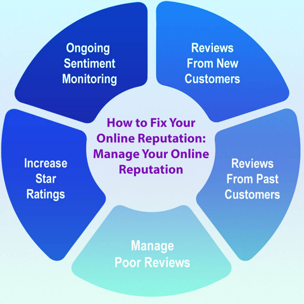 How To Fix Your Online Reputation: Manage Your Online Reputation In 8 Easy Steps