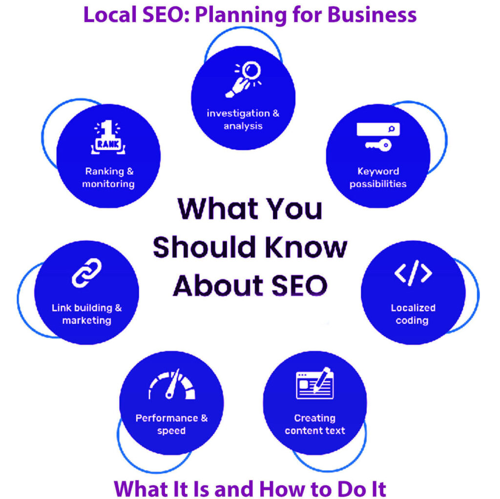 Local Seo: Planning For Business – What It Is And How To Do It In 20 Easy Steps: A Guide To Understanding 14 Local Seo Planning For Business – What It Is And How To Do It In 20 Easy Steps A Guide To Understanding