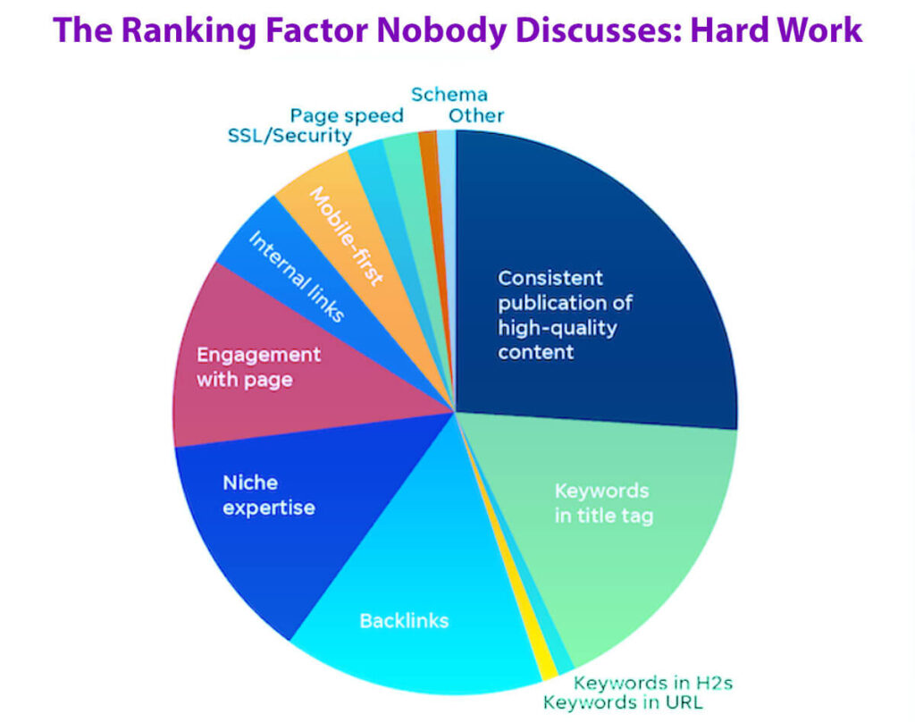 The Ranking Factor Nobody Discusses: Hard Work In 8 Easy Steps: A Guide